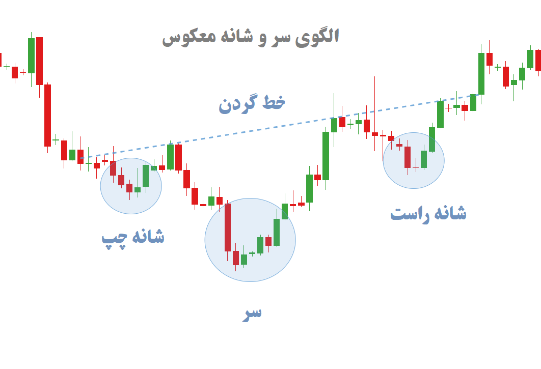 الگوی سر و شانه معکوس (Inverse Head and Shoulders)