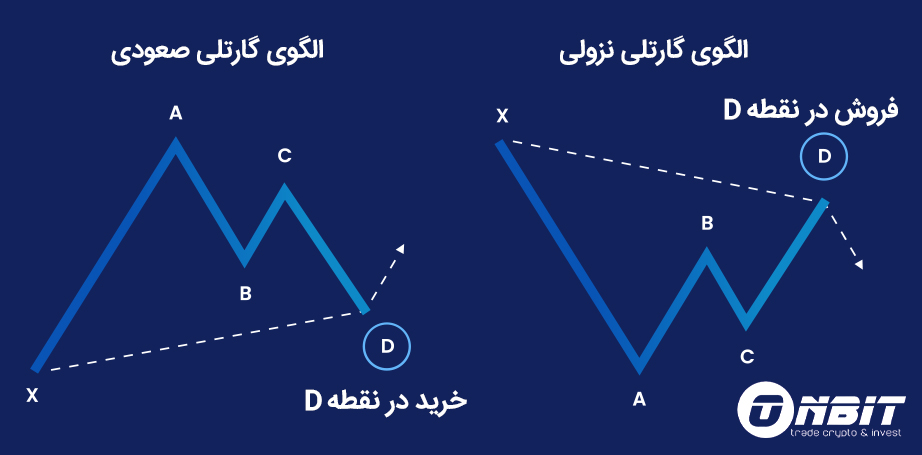 شناسایی الگوی هارمونیک گارتلی