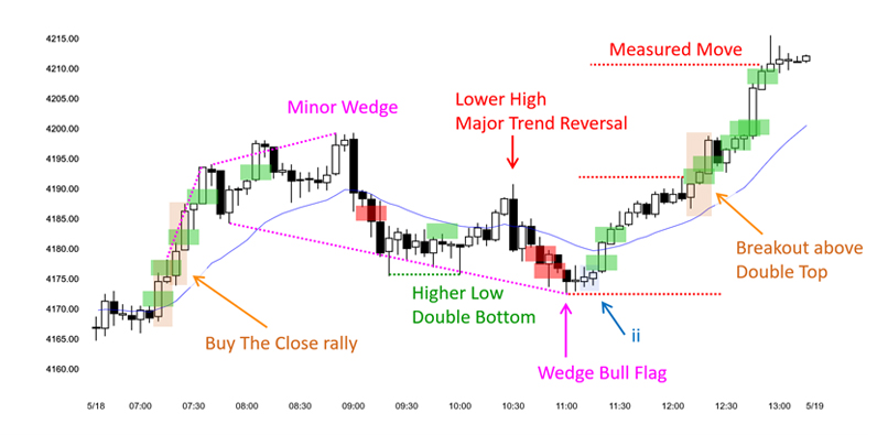  شکست برگشتی (Reversal Breakout)