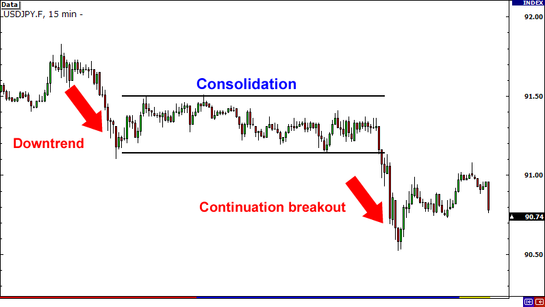 شکست ادامه‌دهنده (Continuation Breakout)