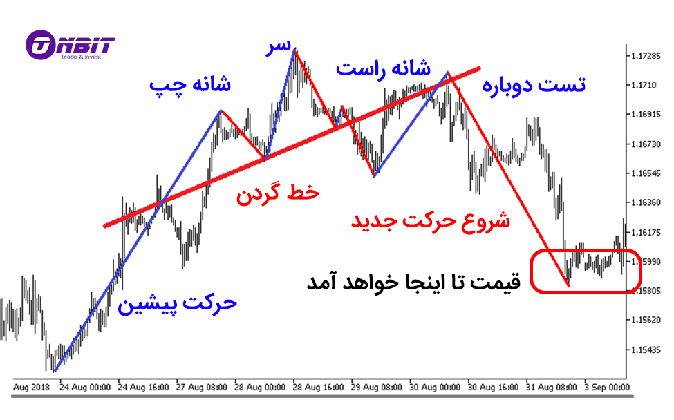 الگوی سر و شانه در معاملات