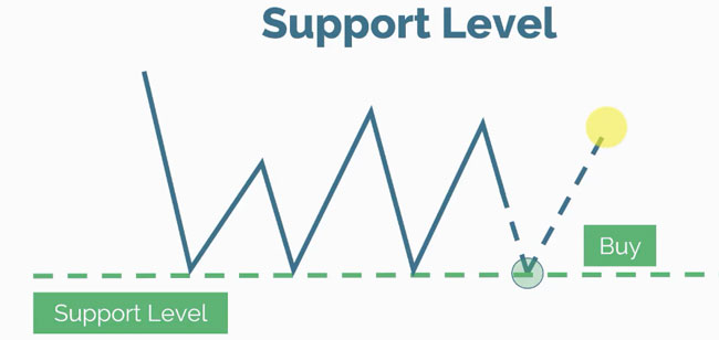 خط حمایت (Support) (سطح تقاضا)