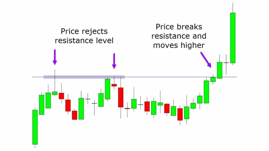 شکست قیمتی (Price Breakout)