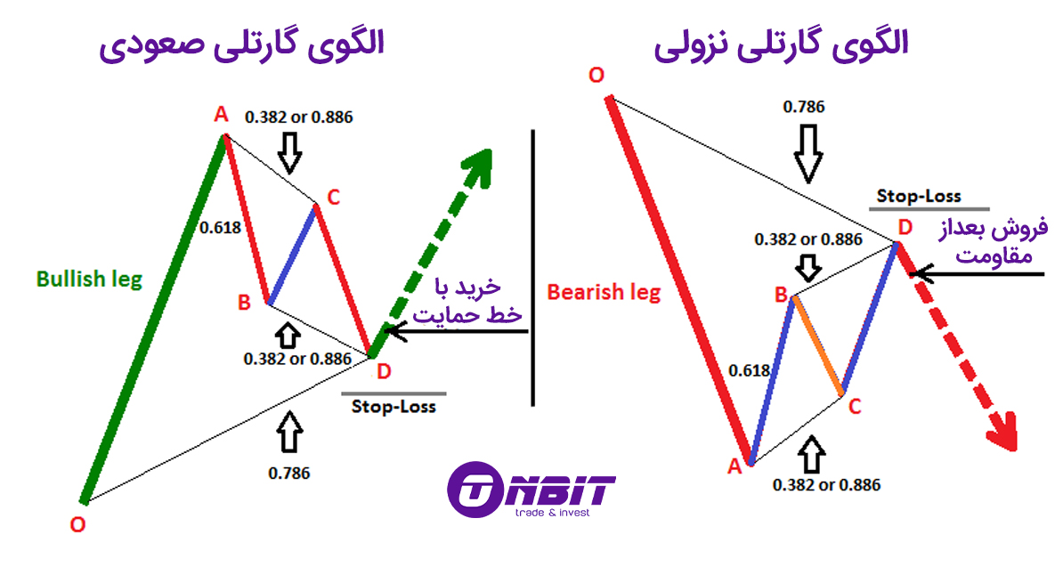 نقطه ورود به معامله با الگوی گارتلی
