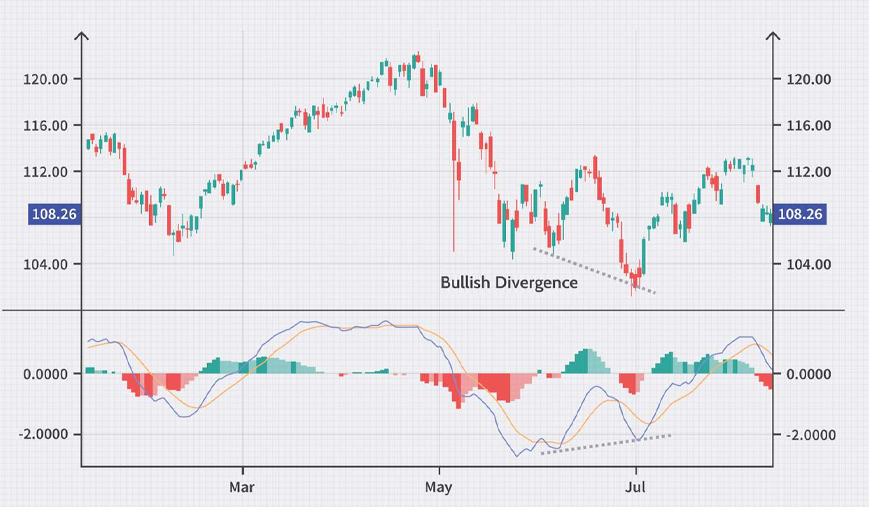 واگرایی مثبت (Positive Divergence)