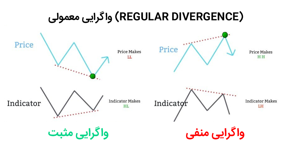 واگرایی معمولی (Regular Divergence)