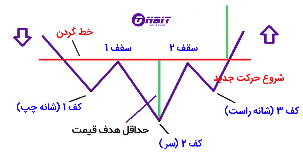 تفسیر الگوی سر و شانه معکوس در معاملات