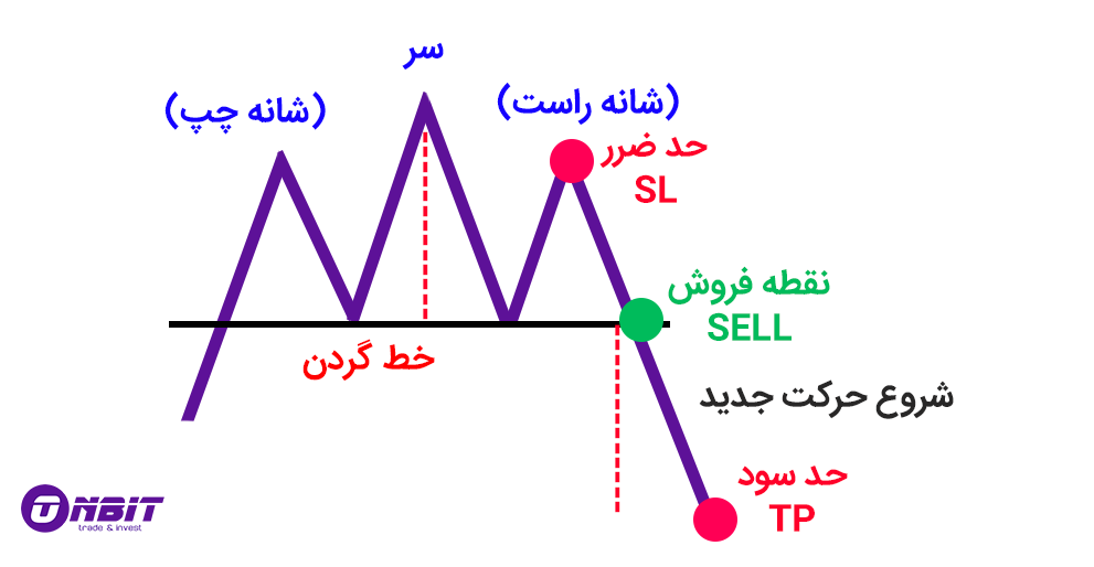 تفسیر الگوی سر و شانه در معاملات