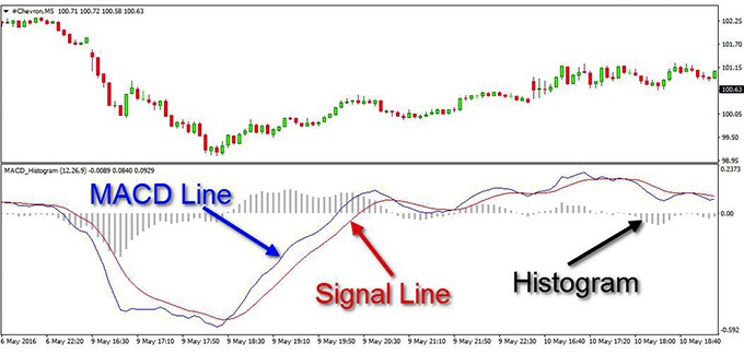 اجزای MACD