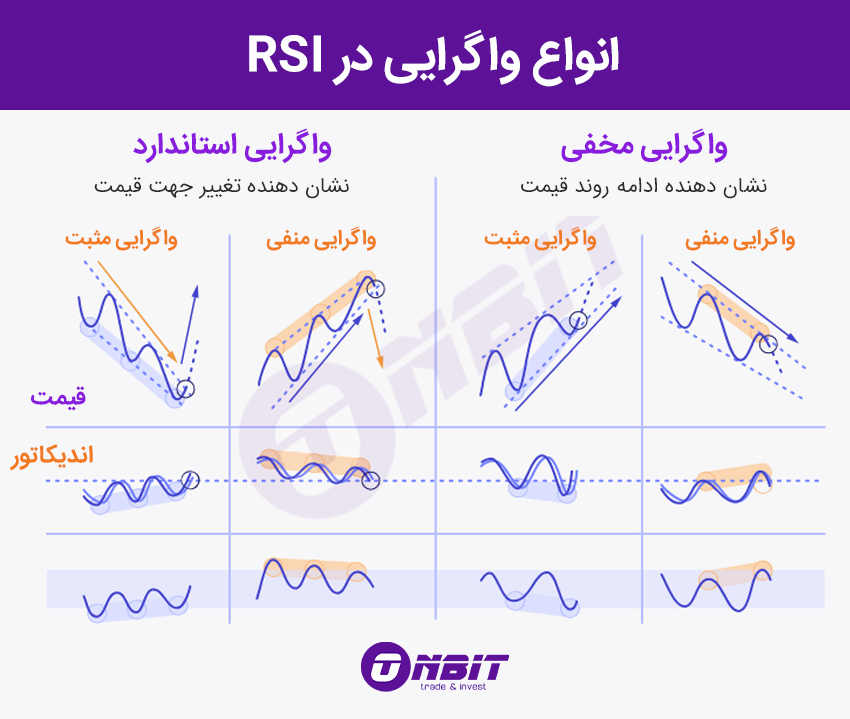 انواع واگرایی در RSI