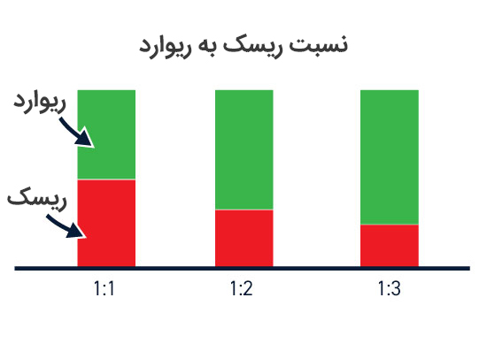 مفهوم نسبت ریسک به ریوارد