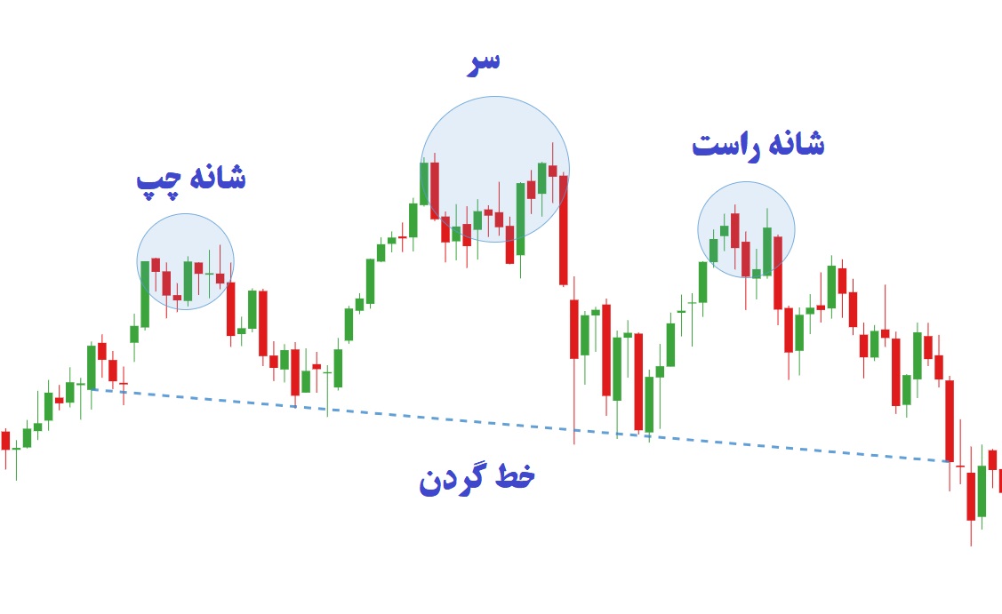 سر و شانه (Head and Shoulders)