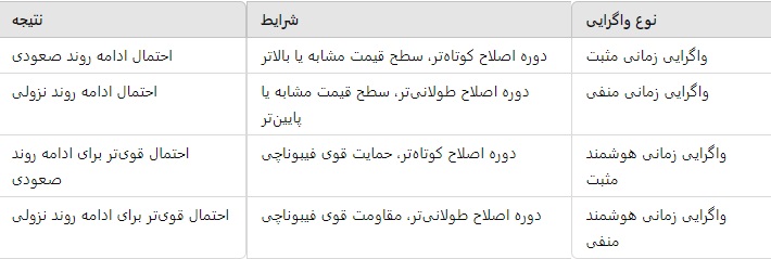 تشخیص واگرایی زمانی