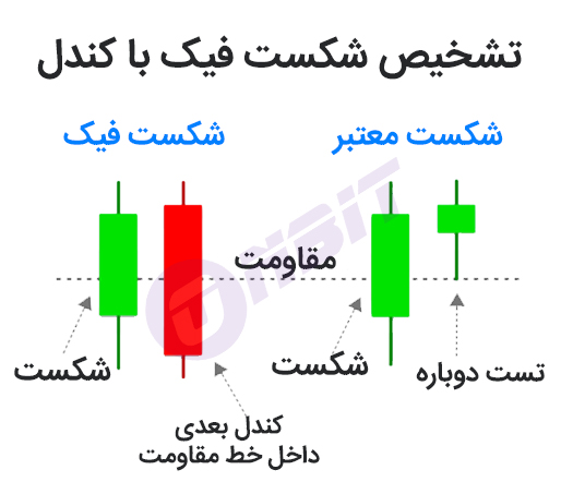 تشخیص شکست فیک (False Breakout)