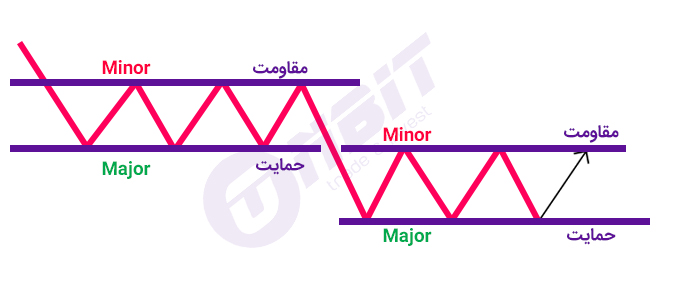 پرایس اکشن RTM