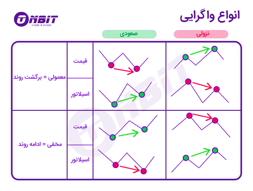 انواع واگرایی‌ها در اندیکاتور MACD