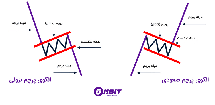 الگوی پرچم (Flag Pattern) در تحلیل تکنیکال