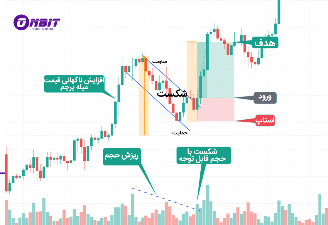 انجام معاملات بر اساس الگوی پرچم مستطیلی