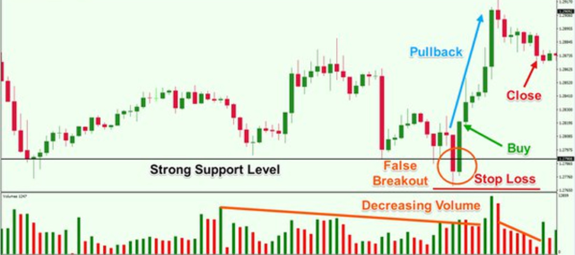 تشخیص شکست فیک (False Breakout)