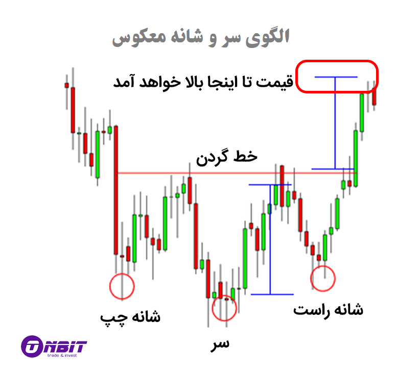 معامله با الگوی سر و شانه معکوس