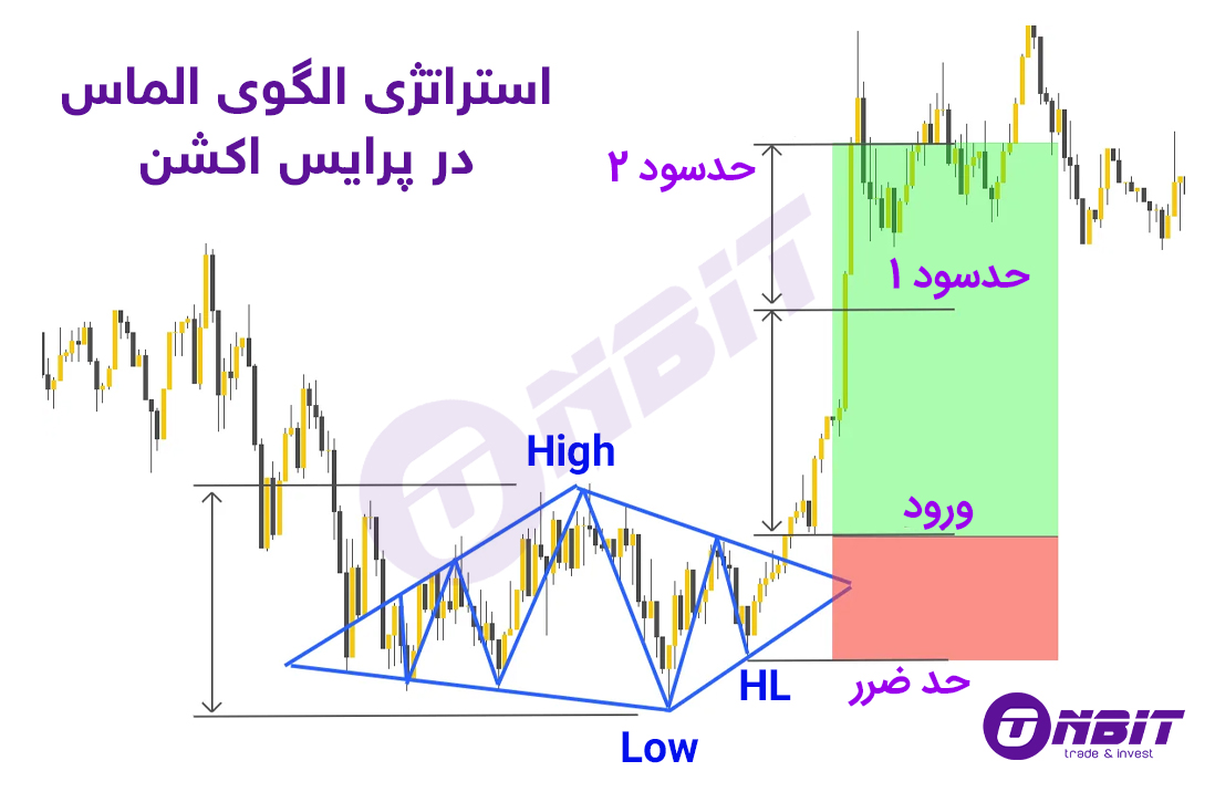 استراتژی الگوی الماس در پرایس اکشن