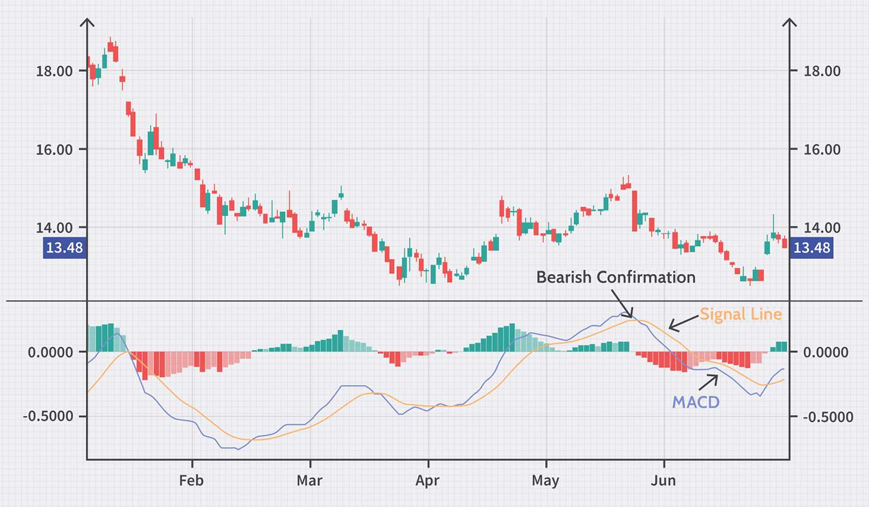 واگرایی منفی (Negative Divergence)