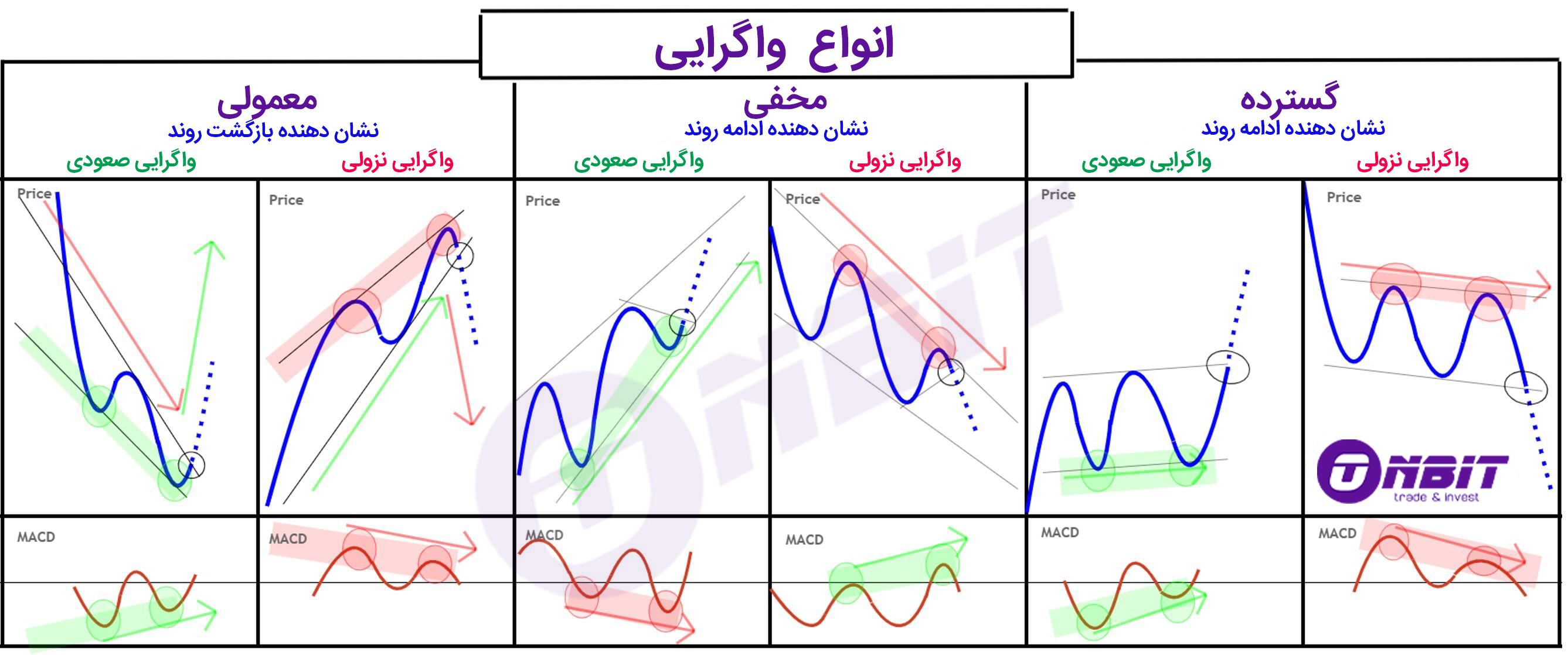 انواع واگرایی زمانی